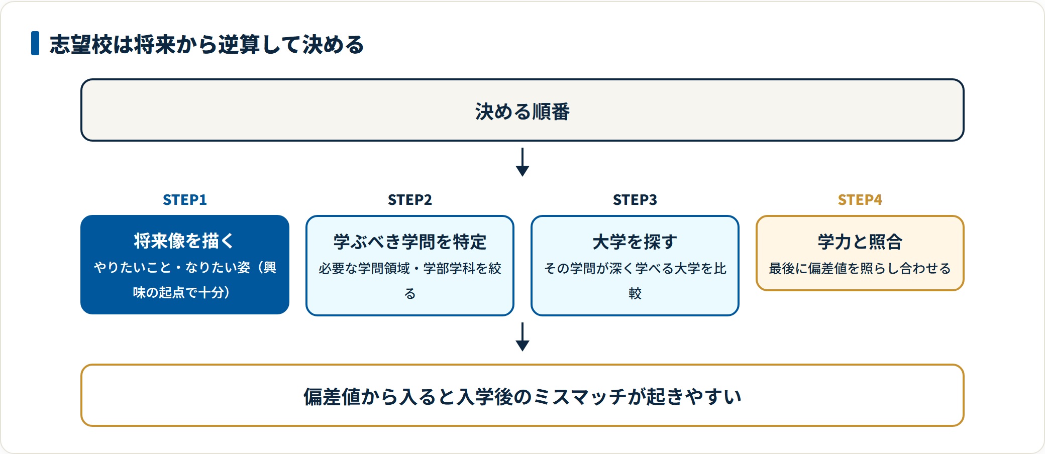 将来像、学問特定、大学探し、学力照合の順で志望校を逆算して決める4ステップのフロー図。
