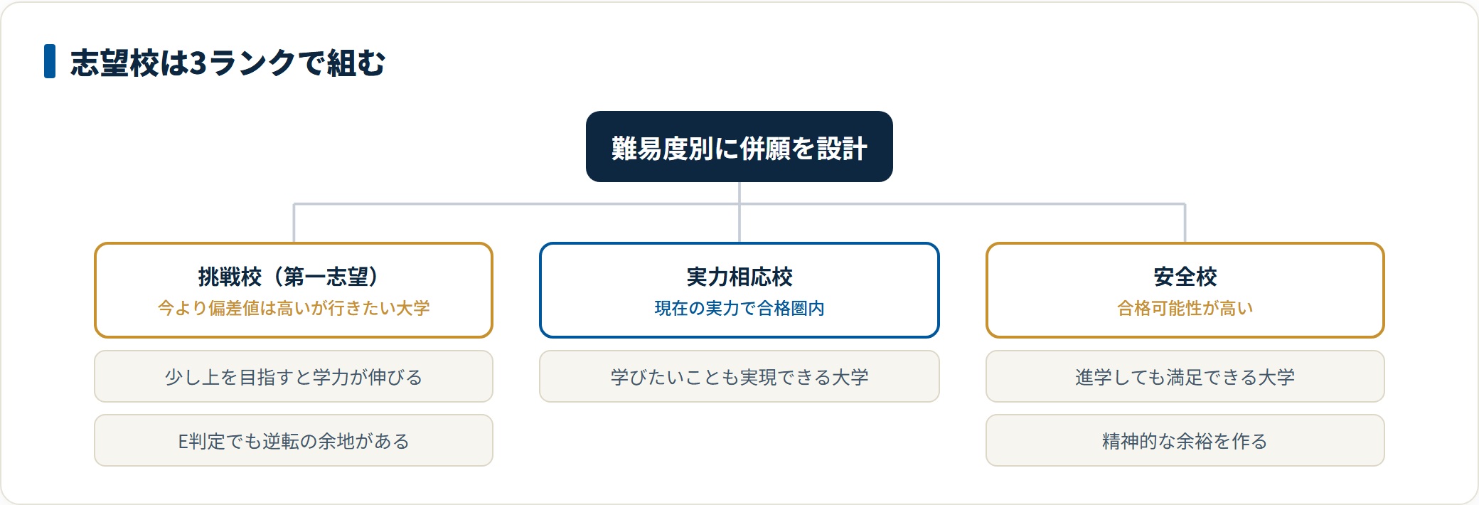 挑戦校・実力相応校・安全校の3ランクで志望校を組む考え方を示す分類ツリー。