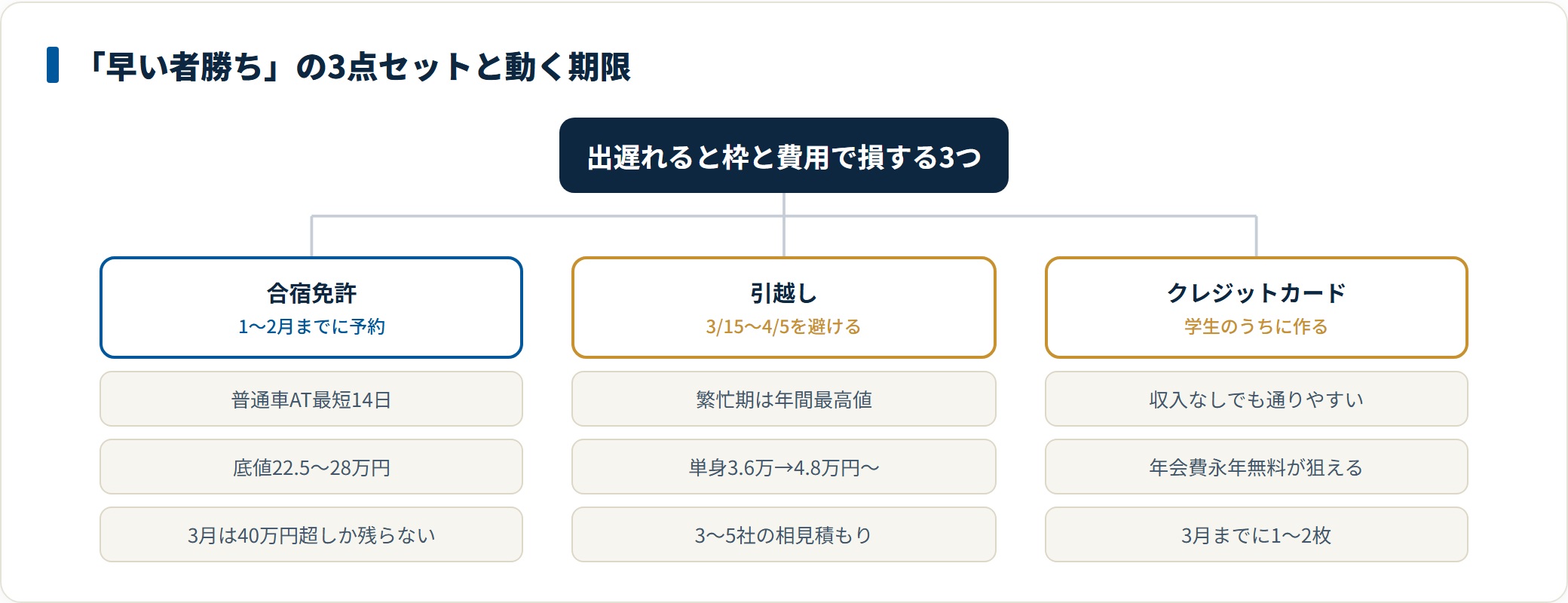 合宿免許・引越し・クレジットカードの動く期限と要点を示す分類ツリー図。