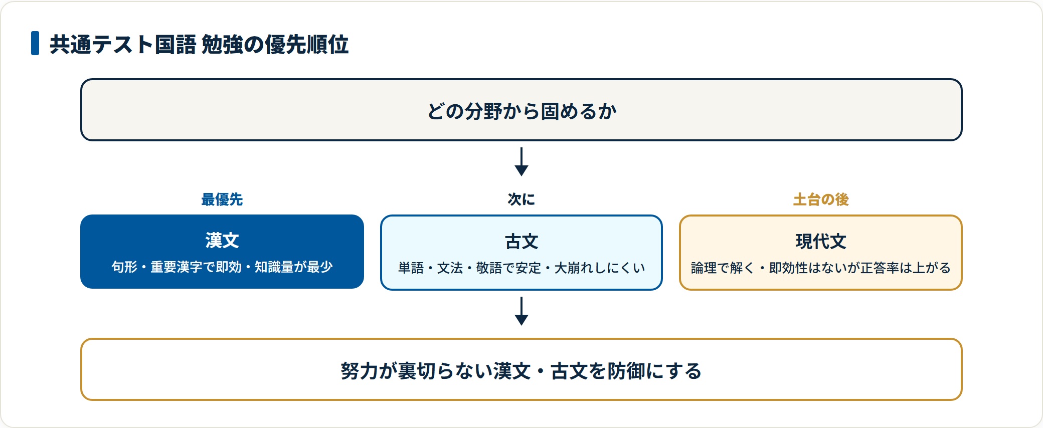 共通テスト国語の勉強を漢文→古文→現代文の順で固める優先順位フロー図。