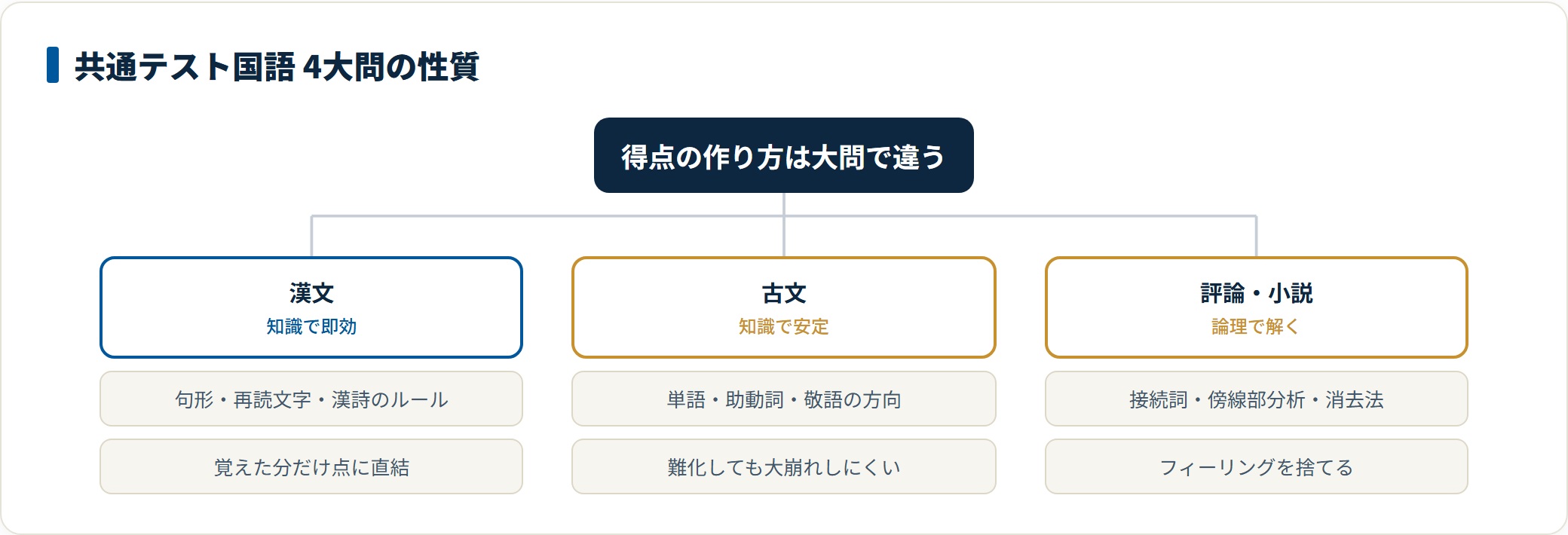 共通テスト国語の漢文・古文・現代文の得点の作り方の違いを示す分類ツリー図。