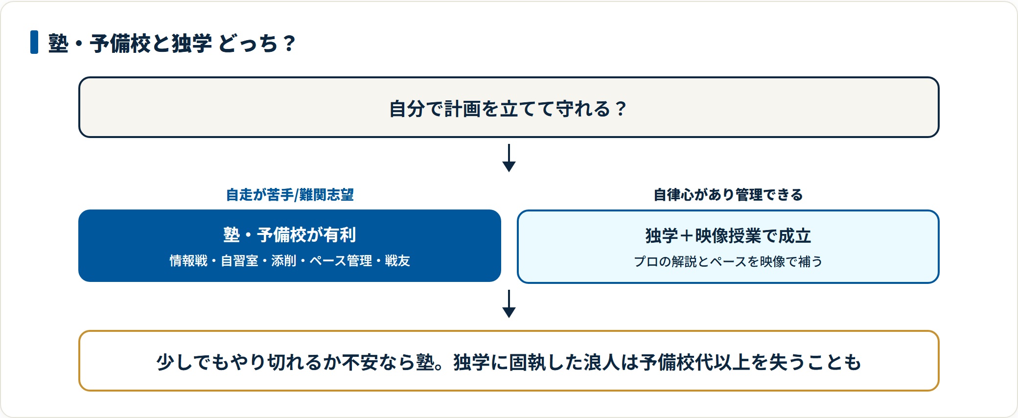 自走力の有無で塾・予備校と独学のどちらが向くかを示す判定フロー。