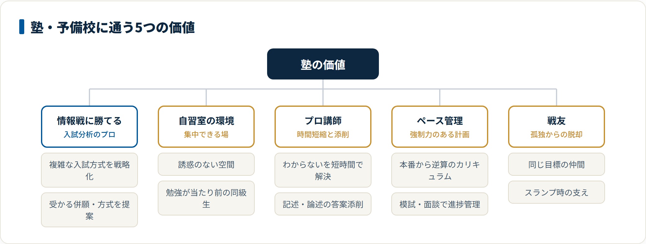 情報戦・自習室・プロ講師・ペース管理・戦友という塾の5つの価値の分類図。