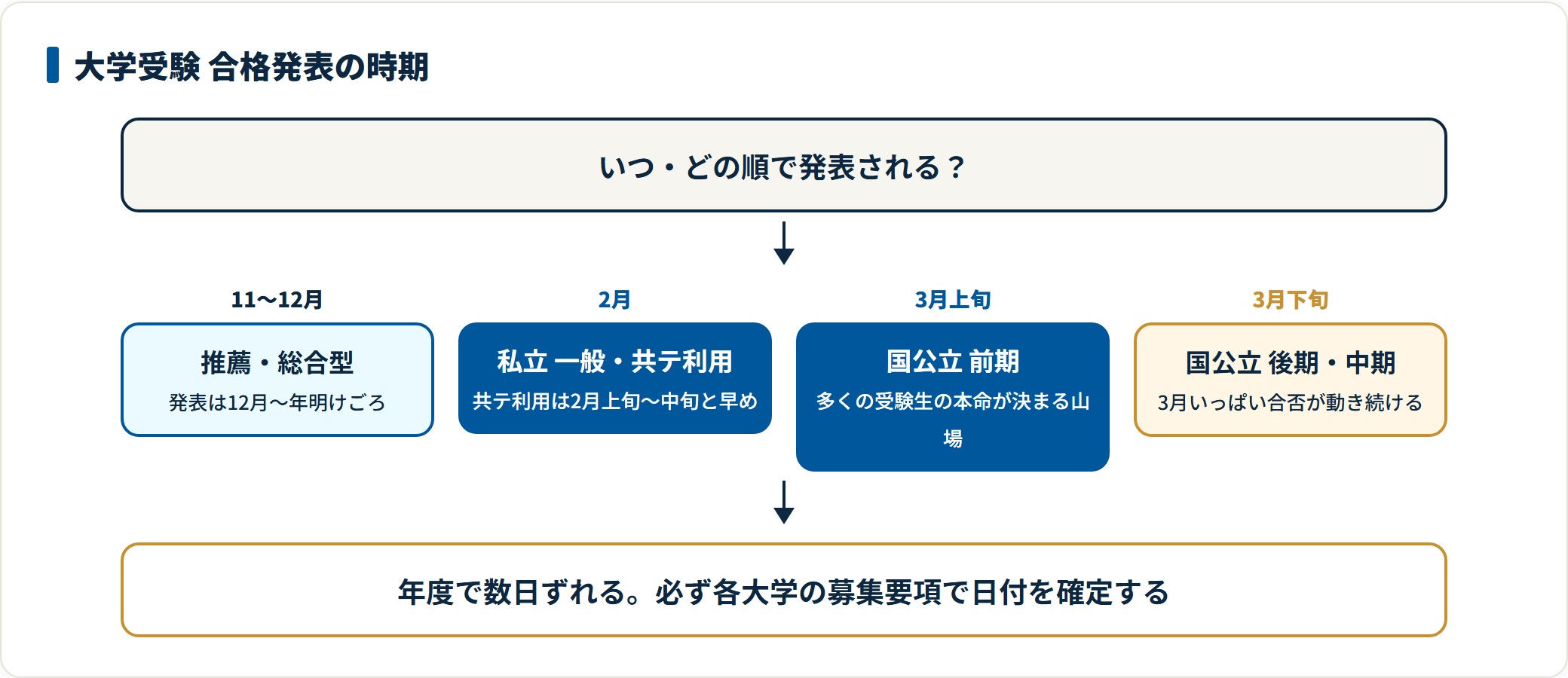 推薦から私立、国公立前期、後期へと発表時期が進むタイムラインのフロー図。