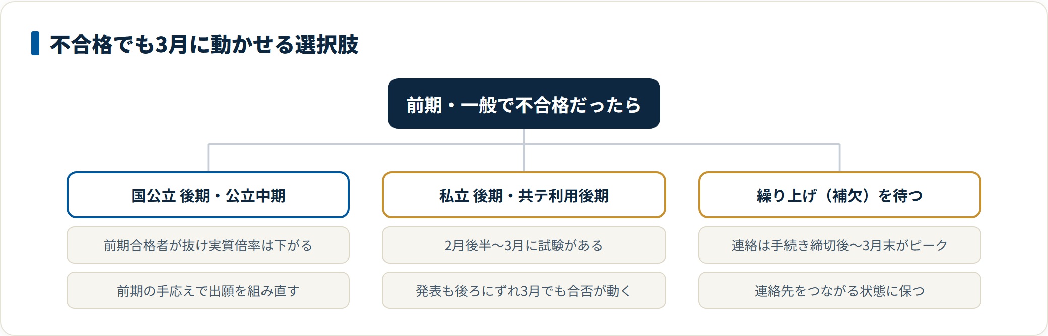国公立後期、私立後期、繰り上げ合格待ちという不合格時の3つの選択肢を並べた分類ツリー。