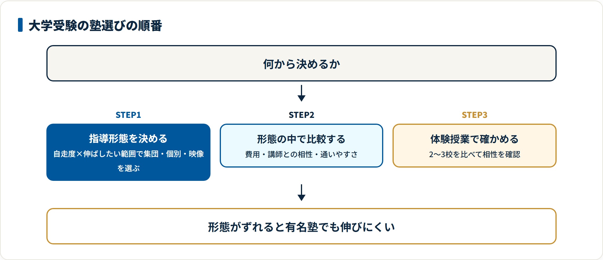 塾選びを指導形態の決定→形態内比較→体験授業の順で進めるフロー図。