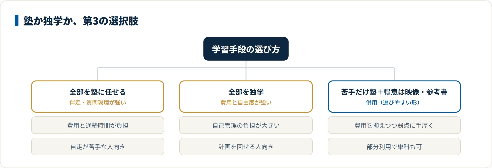 全部塾・全部独学・併用の3つの学習手段を比較し併用を推す分類ツリー図。