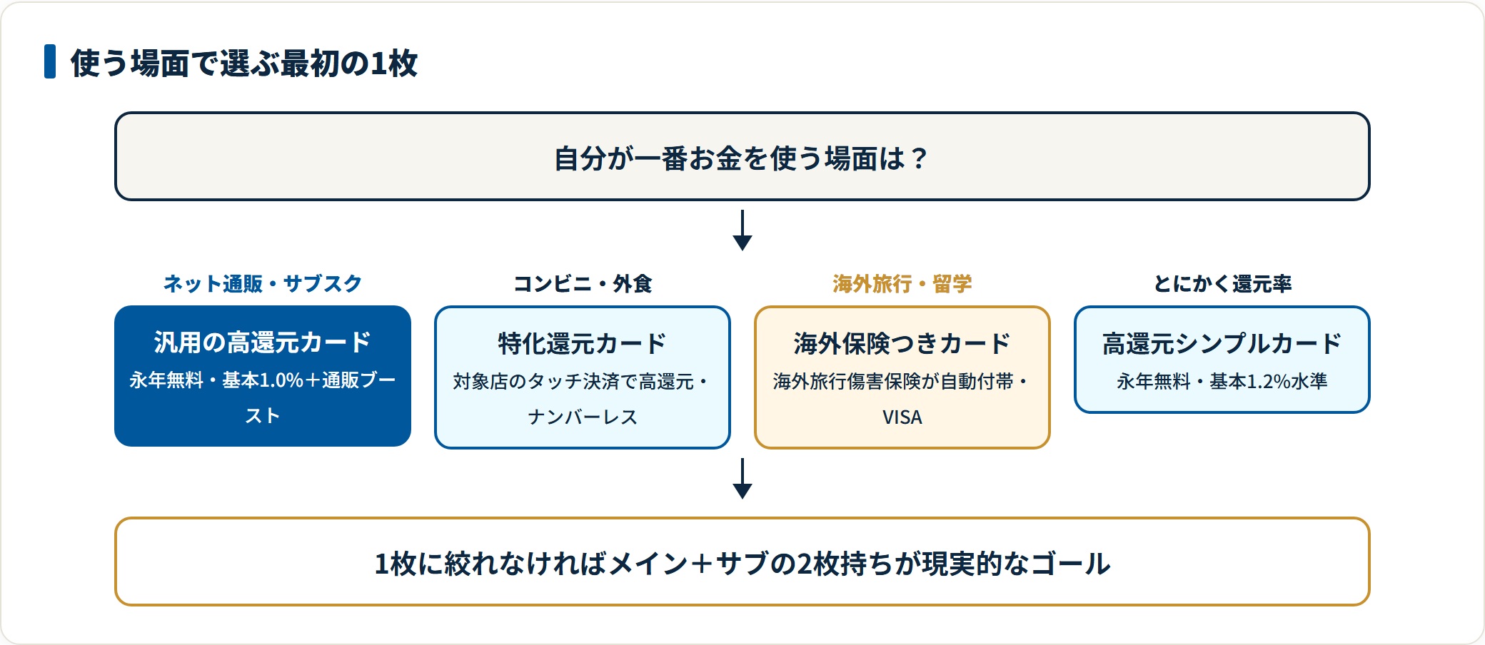 使う場面別に大学生の最初のクレジットカードのタイプを示す判定フロー。