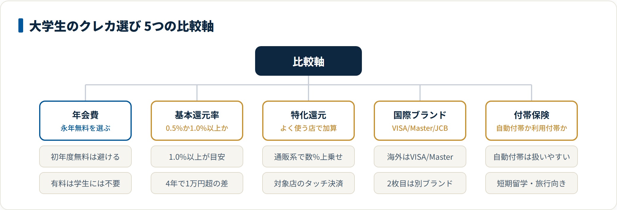 年会費・基本還元率・特化還元・国際ブランド・付帯保険の5つの比較軸の分類図。