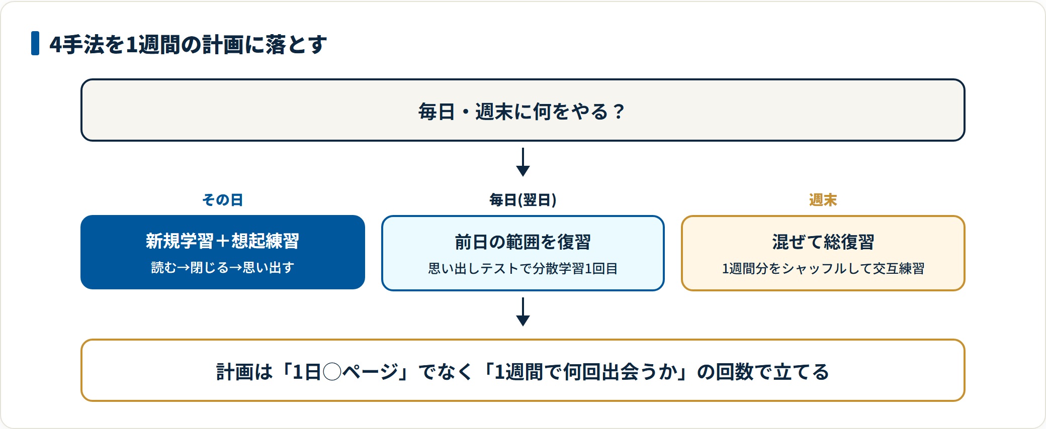 その日の新規学習から翌日復習、週末の混ぜ復習へ進む週間計画の流れ図。