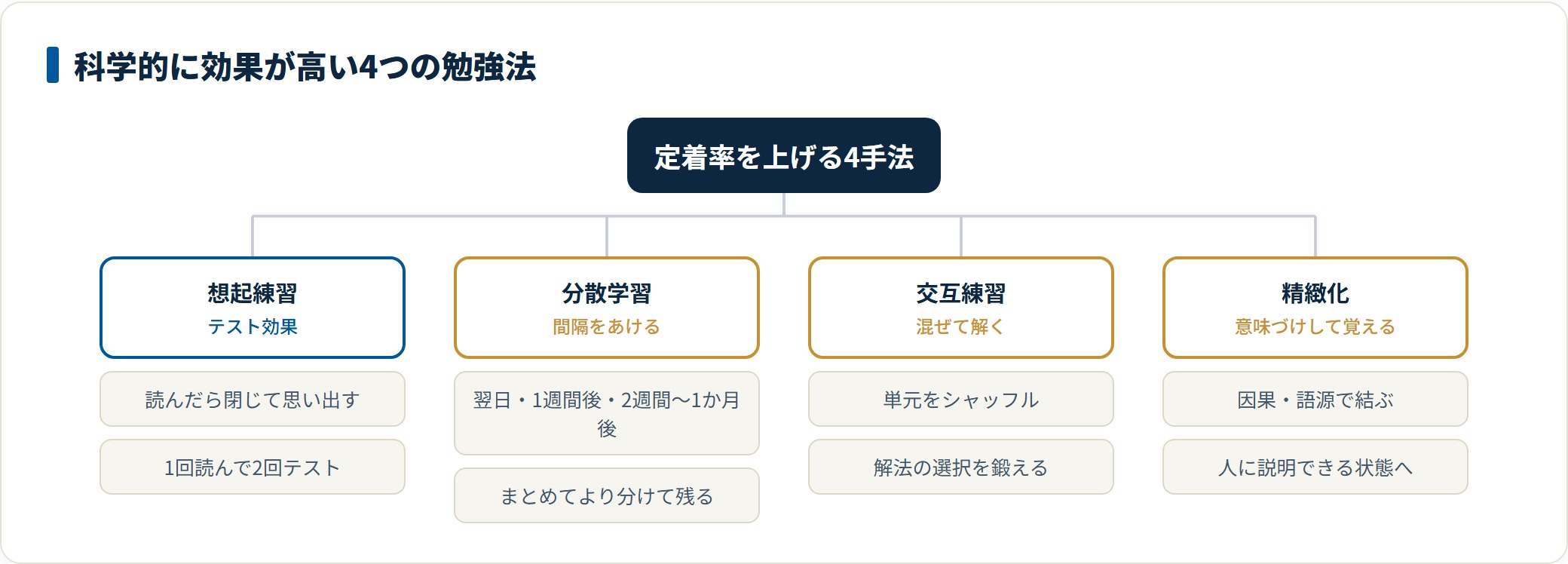 想起練習・分散学習・交互練習・精緻化という科学的な4つの勉強法の分類図。