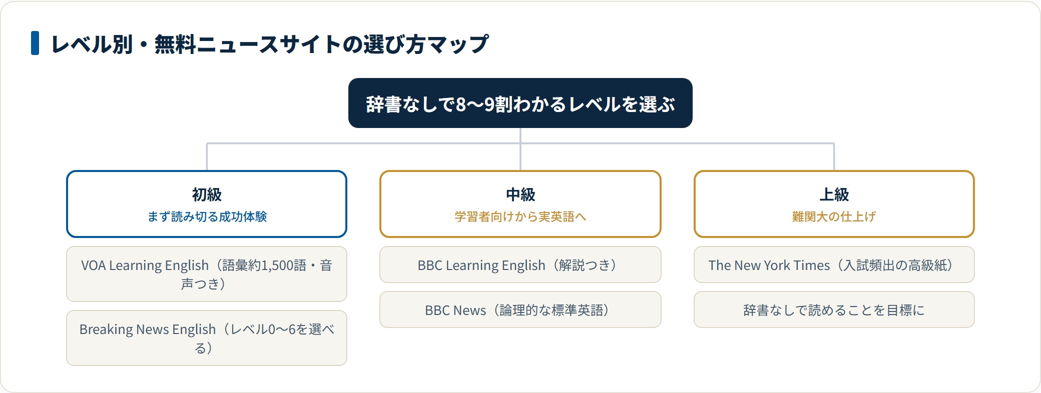 無料英語ニュースサイトを初級・中級・上級に分類したマップ。