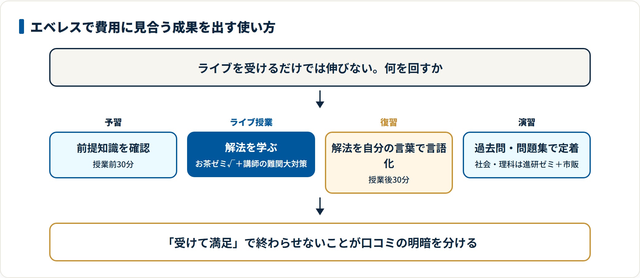 エベレスの成果を予習・ライブ授業・復習・演習の4段階サイクルで示すフロー図。