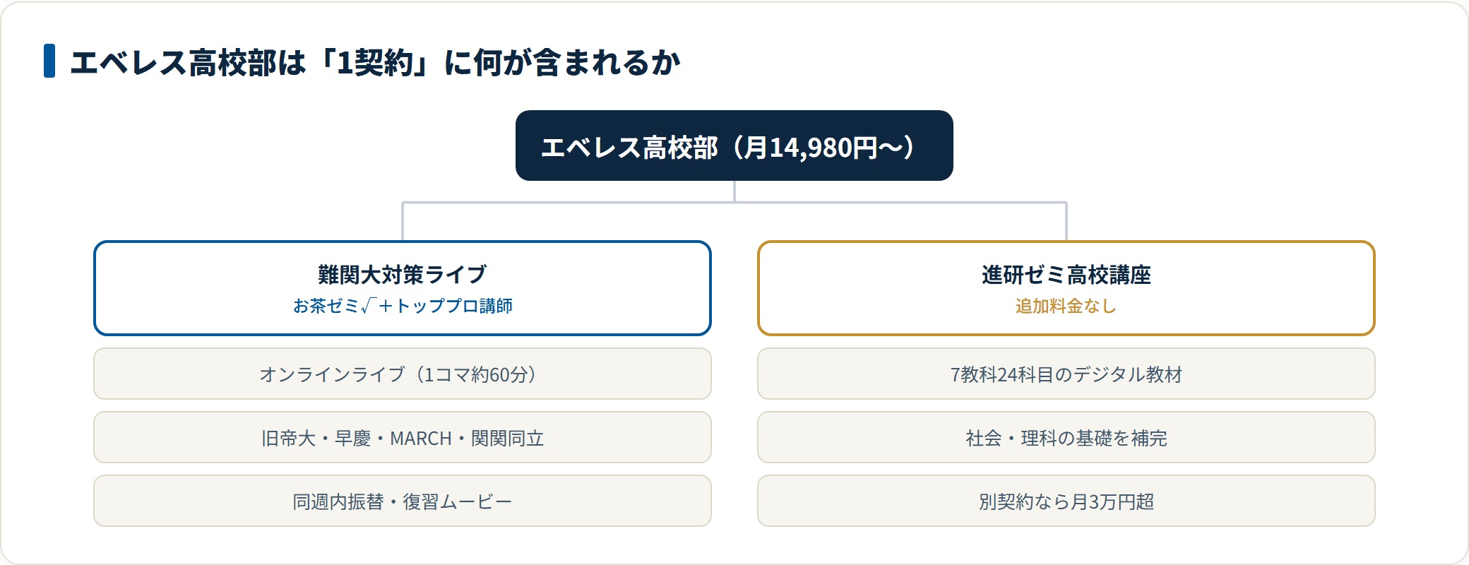 エベレス高校部が難関大ライブと進研ゼミ7教科24科目を1契約に含む構成を示すツリー図。