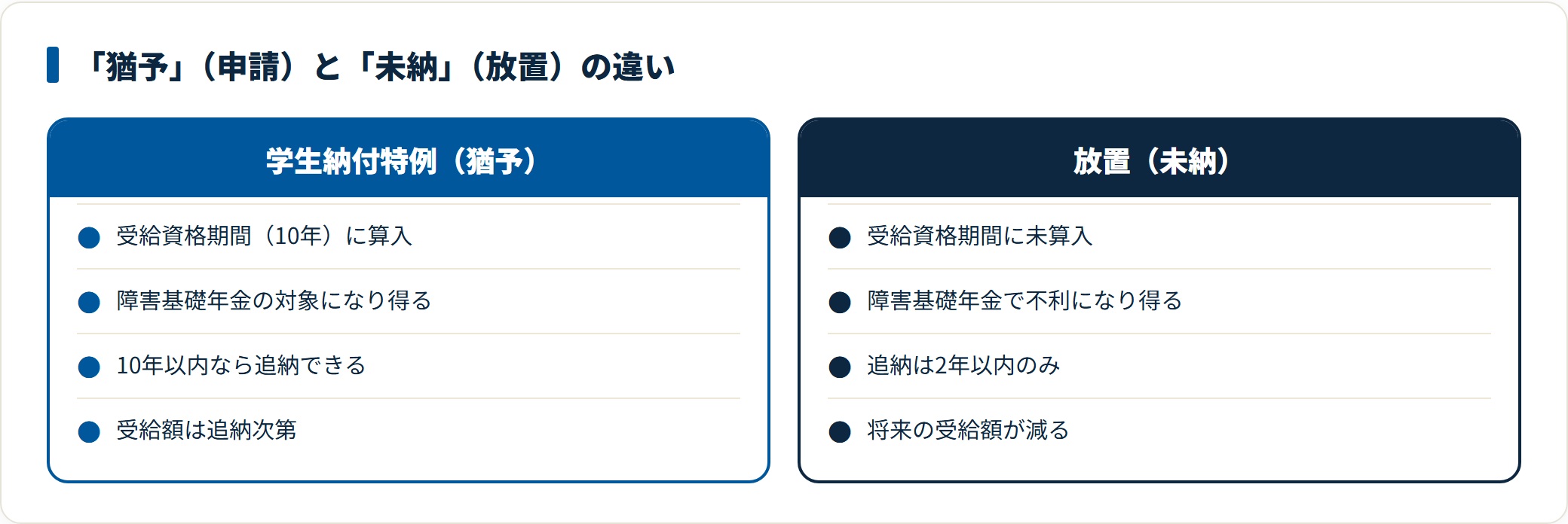 学生納付特例（猶予）と放置（未納）で年金の扱いが異なることを対比する比較図。