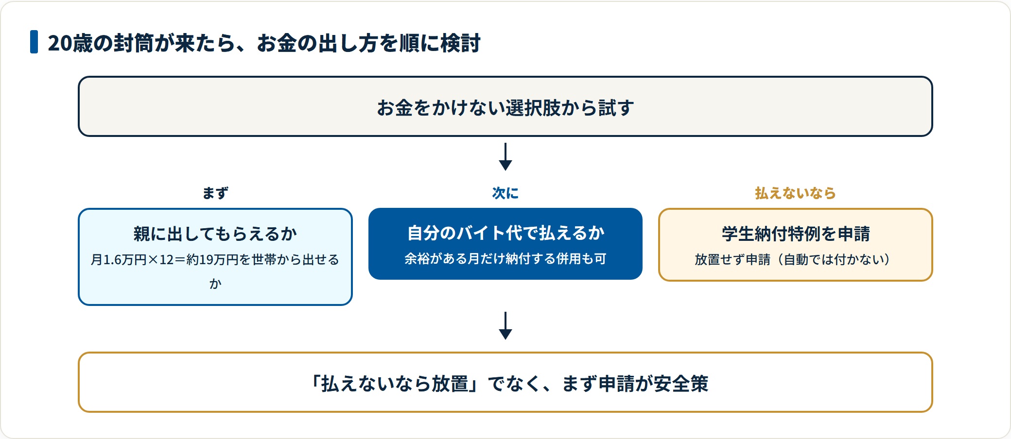 年金保険料を親・本人・学生納付特例申請の順に検討する意思決定フロー図。