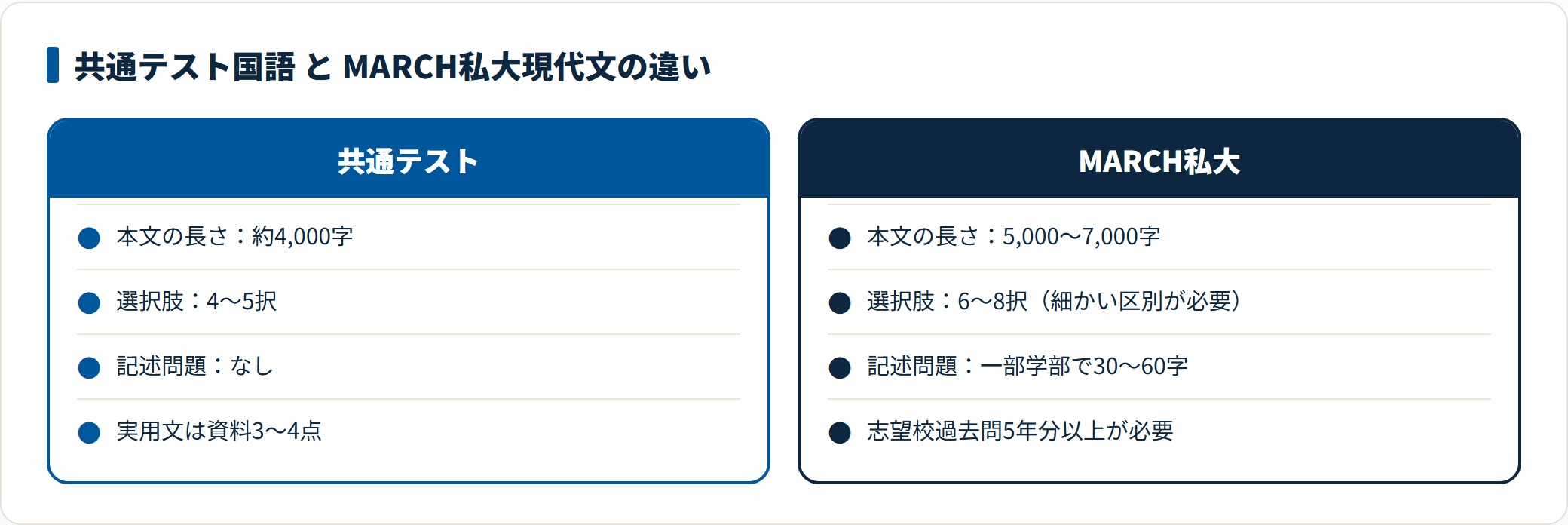 図：本文の長さは約4,000字→5,000〜7,000字、選択肢は4〜5択→6〜8択。MARCH志望はMonth 4〜5で並行演習に入る