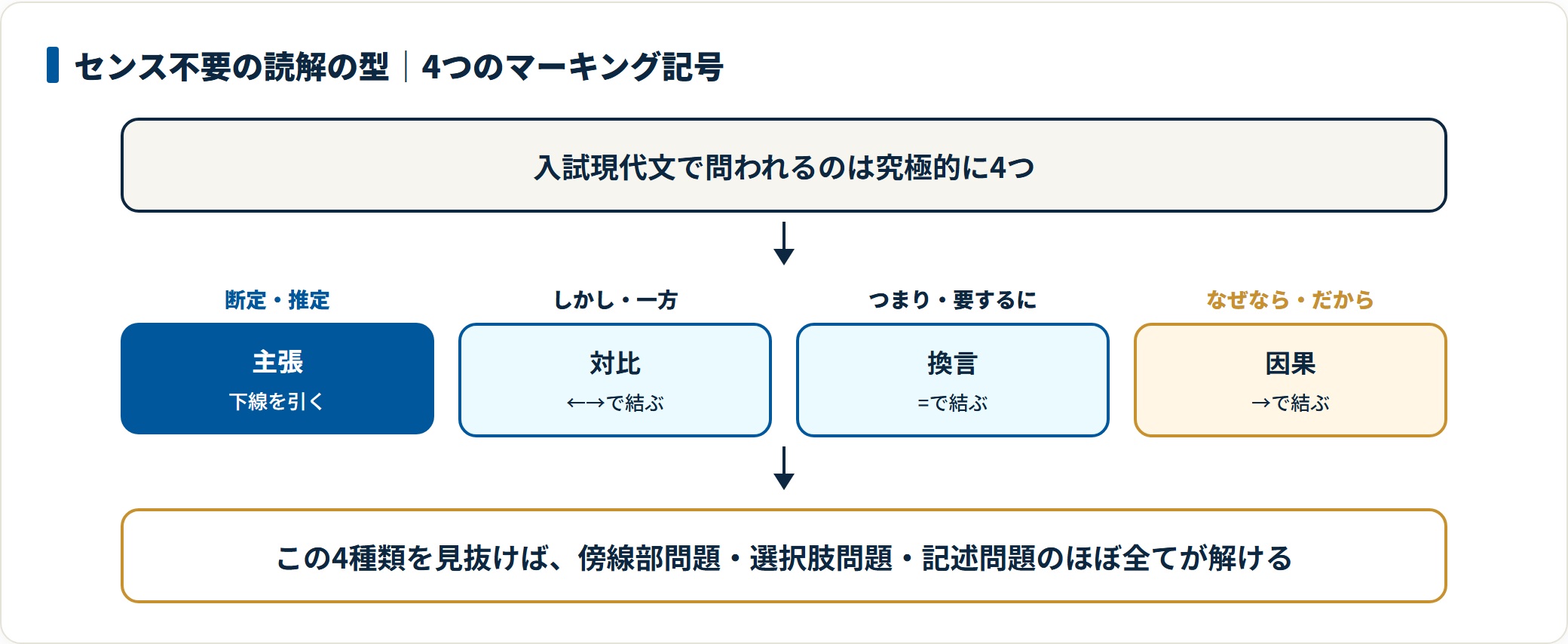 図：主張は下線、対比は←→、換言は=、因果は→。この4種類を見抜けば傍線部問題・選択肢問題・記述問題のほぼ全てが解ける
