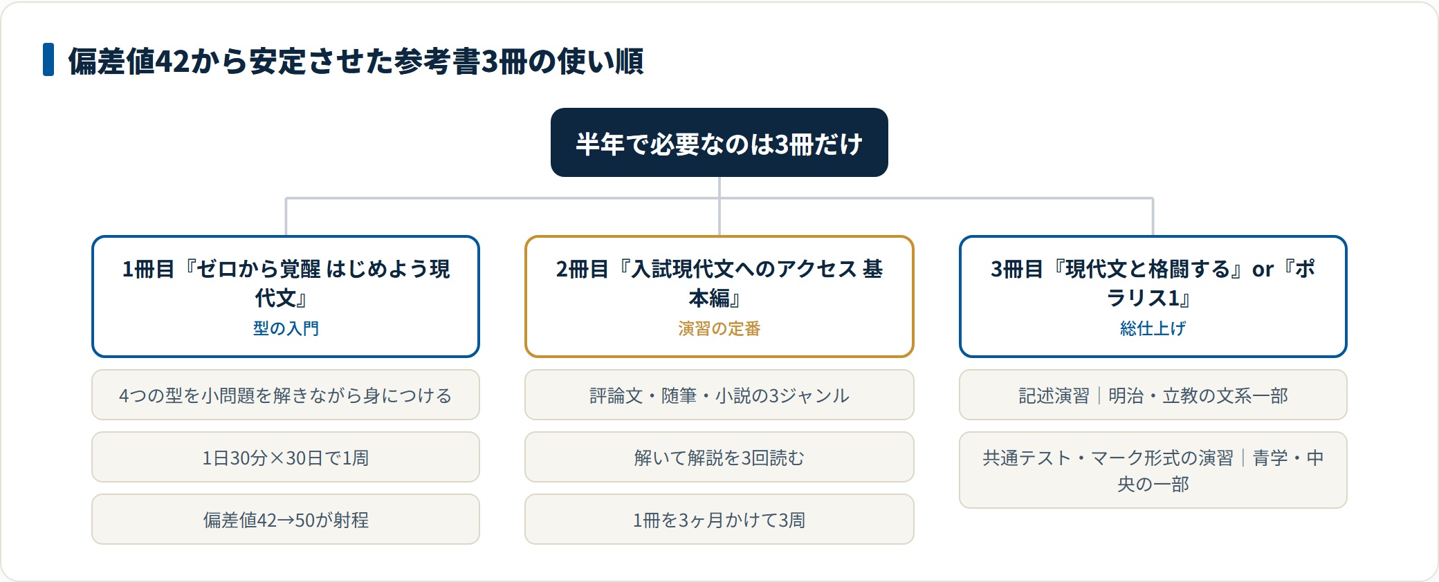 図：現代文の参考書3冊の使い順。3冊目は半年の総仕上げに使い、1冊目には選ばない