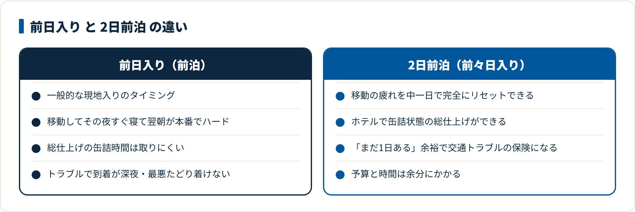 前日入りと2日前泊を、疲労回復・直前学習・交通トラブル耐性で比較し、2日前泊が有利と示した図。