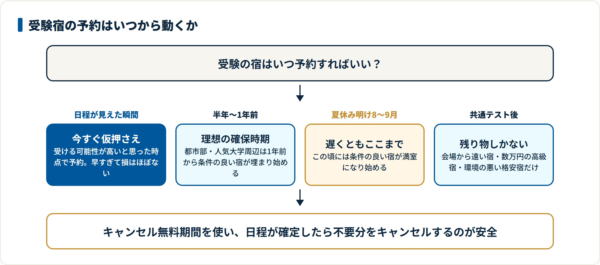 受験宿の予約時期を、日程判明時・半年〜1年前・夏休み明け8〜9月・共通テスト後の4段階で示した図。