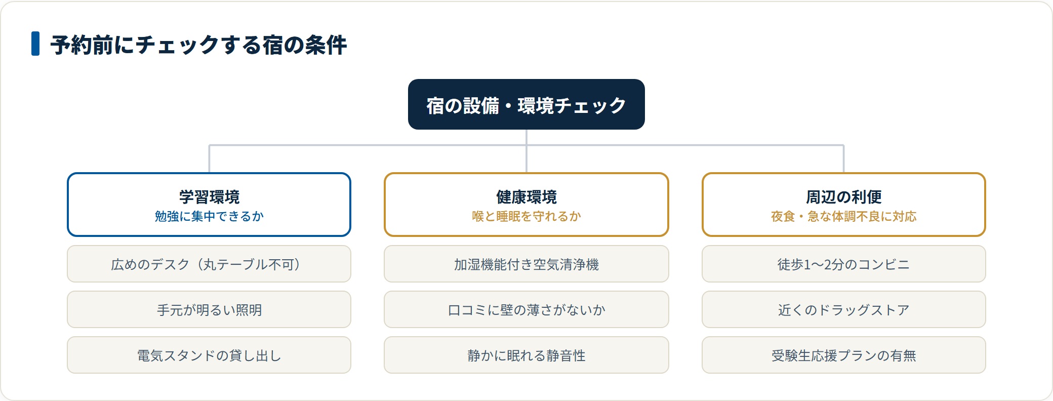 予約前にチェックする宿の条件を、学習環境・健康環境・周辺の利便の3分類で整理した図。