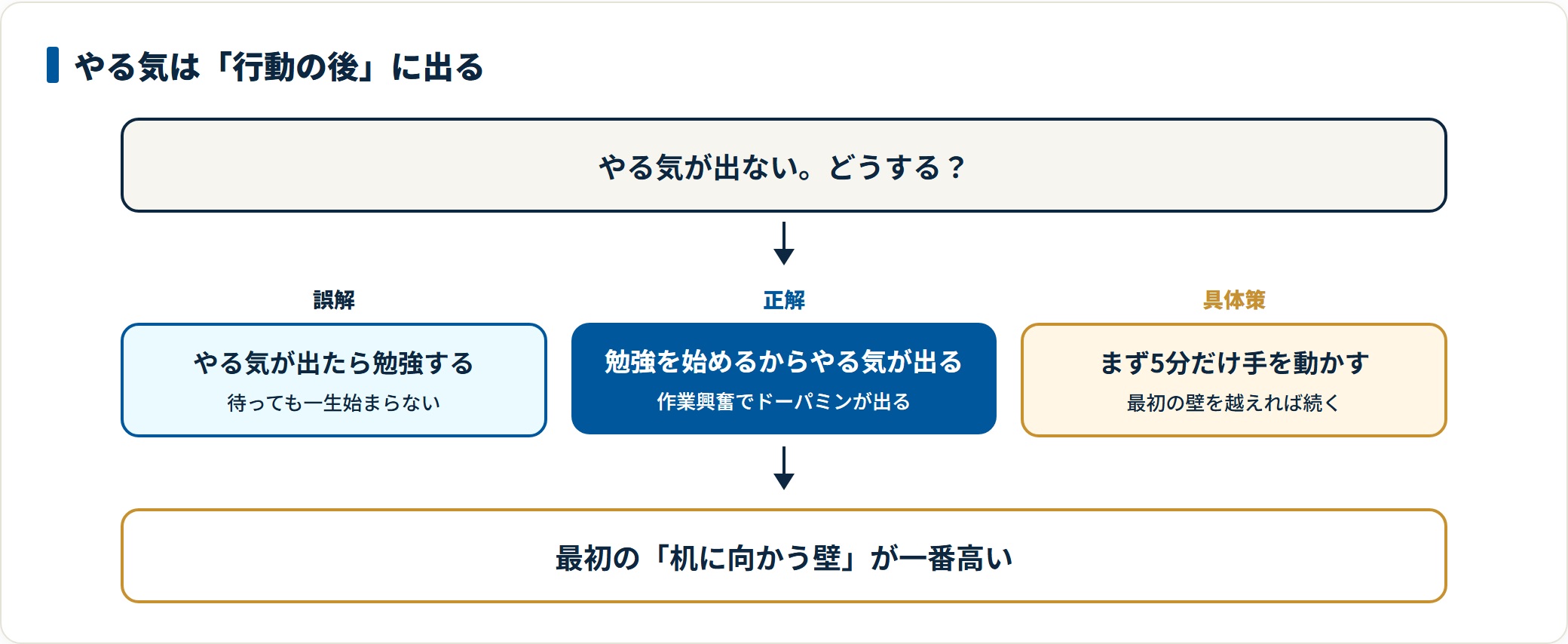 やる気が行動の後に出る作業興奮の仕組みを示したフロー。