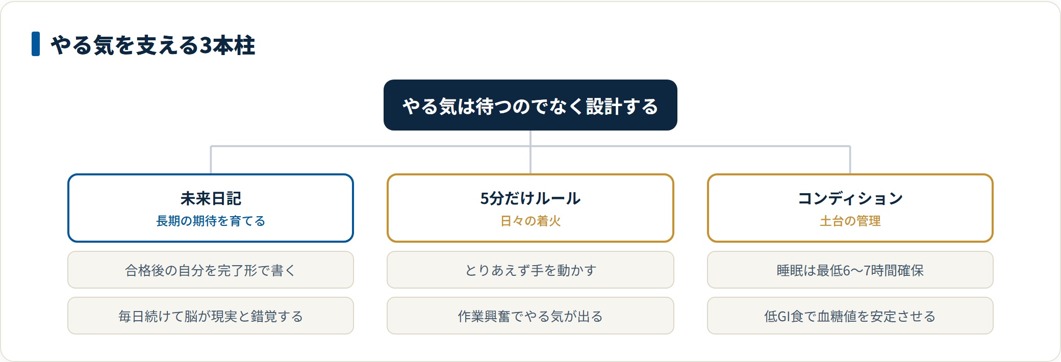 やる気を支える未来日記・5分ルール・コンディション管理の3本柱の図。