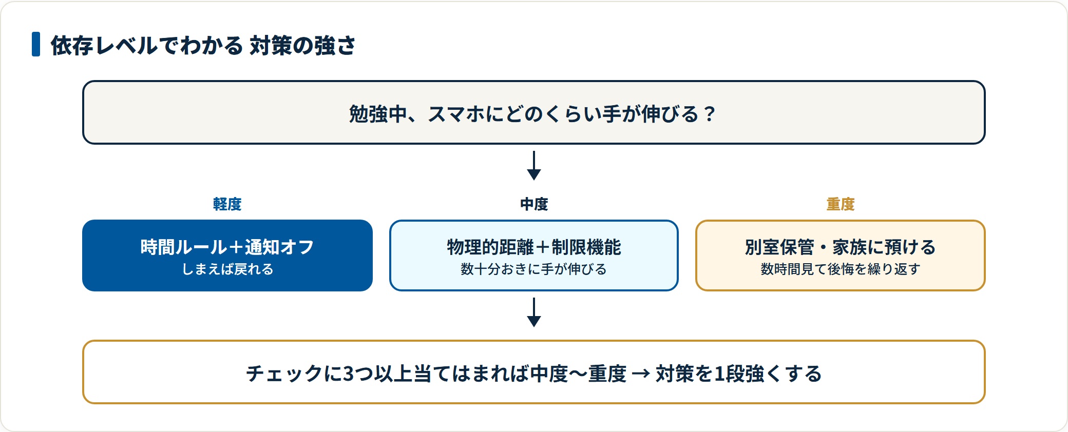 依存が軽度なら時間ルールと通知オフ、中度は物理的距離と制限機能、重度は別室保管や家族に預ける対策を選ぶ