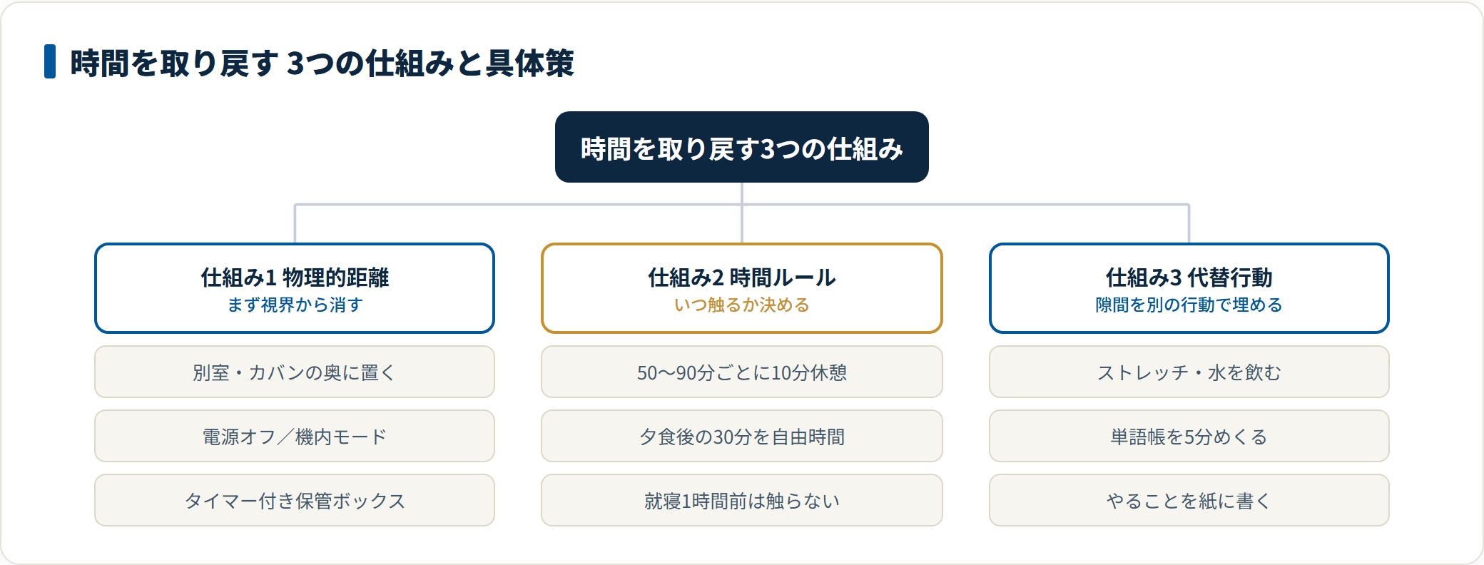 物理的距離・時間ルール・代替行動の3つの仕組みを、それぞれ具体的な行動に落とし込む