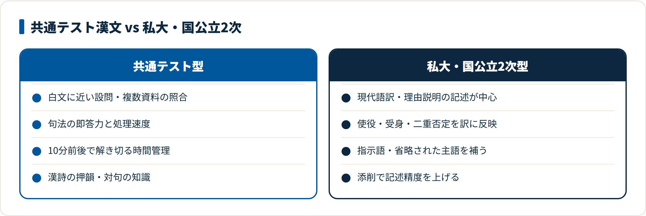 共通テスト型と私大・2次型で求められる漢文の力を対比した比較表。