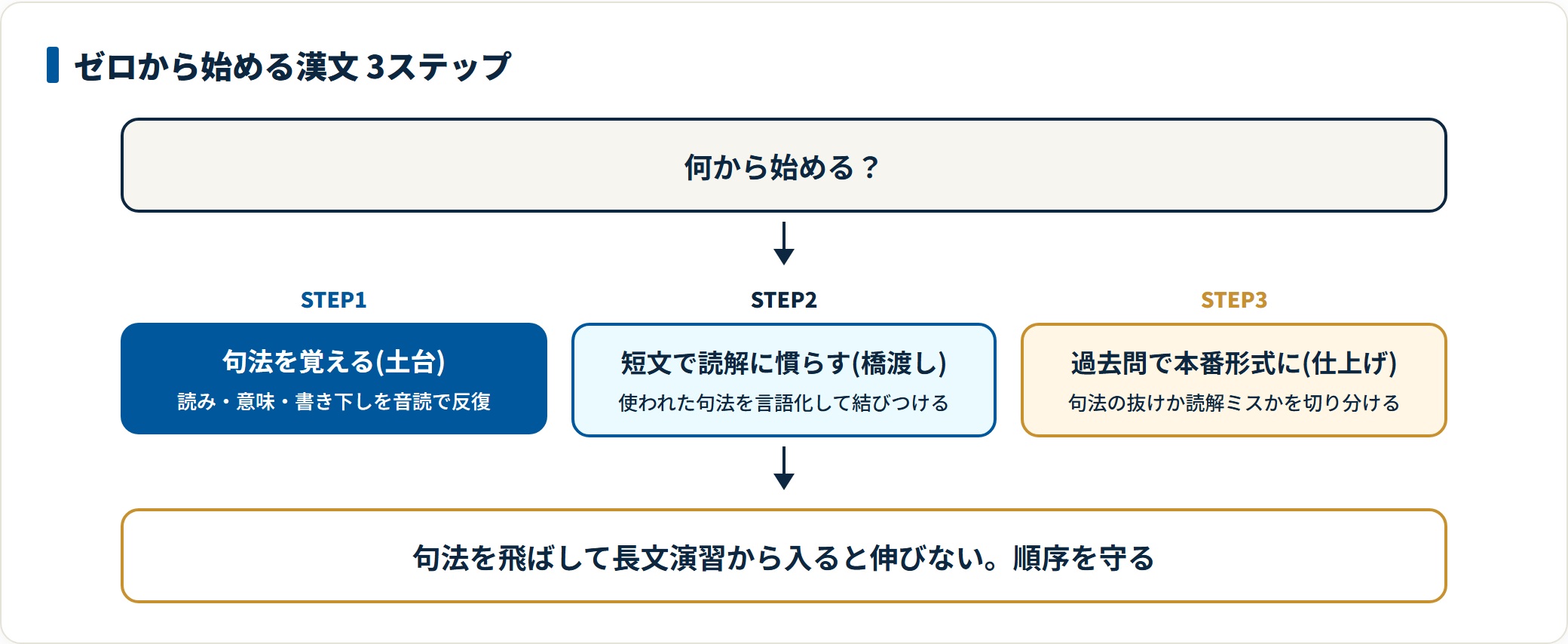 句法暗記から短文読解、過去問演習へ進む漢文の3ステップの流れ図。