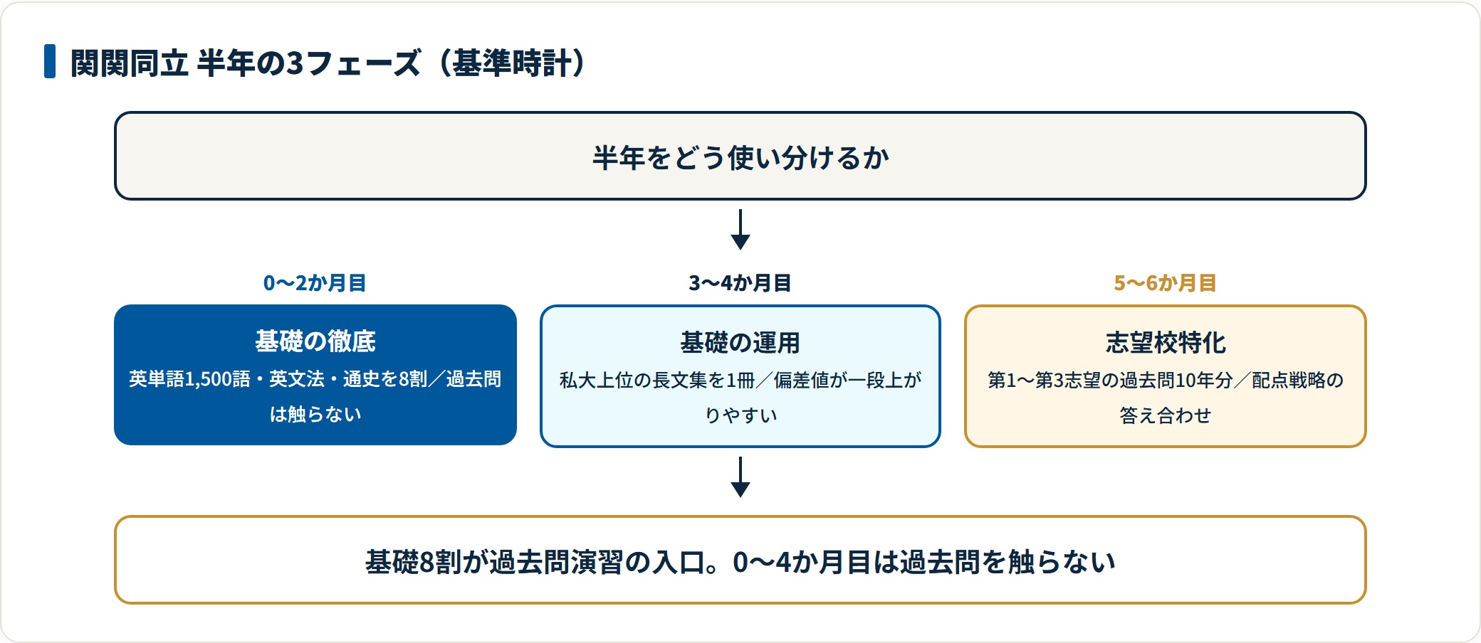 0〜2か月は基礎、3〜4か月は運用、5〜6か月は過去問演習と、フェーズごとに目的が変わることを示すフロー図。