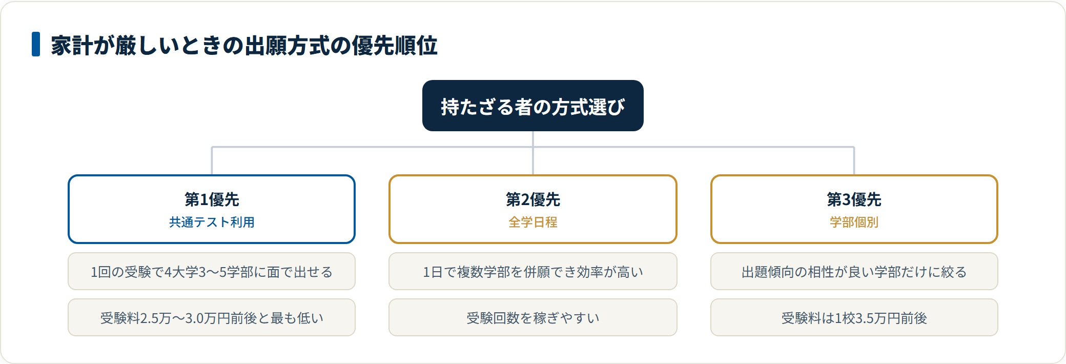 共通テスト利用を第1優先、全学日程を第2優先、学部個別を第3優先とする出願方式の優先順位ツリー。