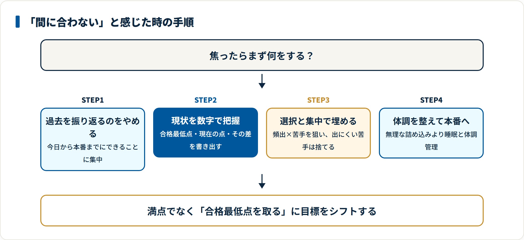 過去を手放し現状把握から選択と集中、体調管理へ進む手順の流れ図。