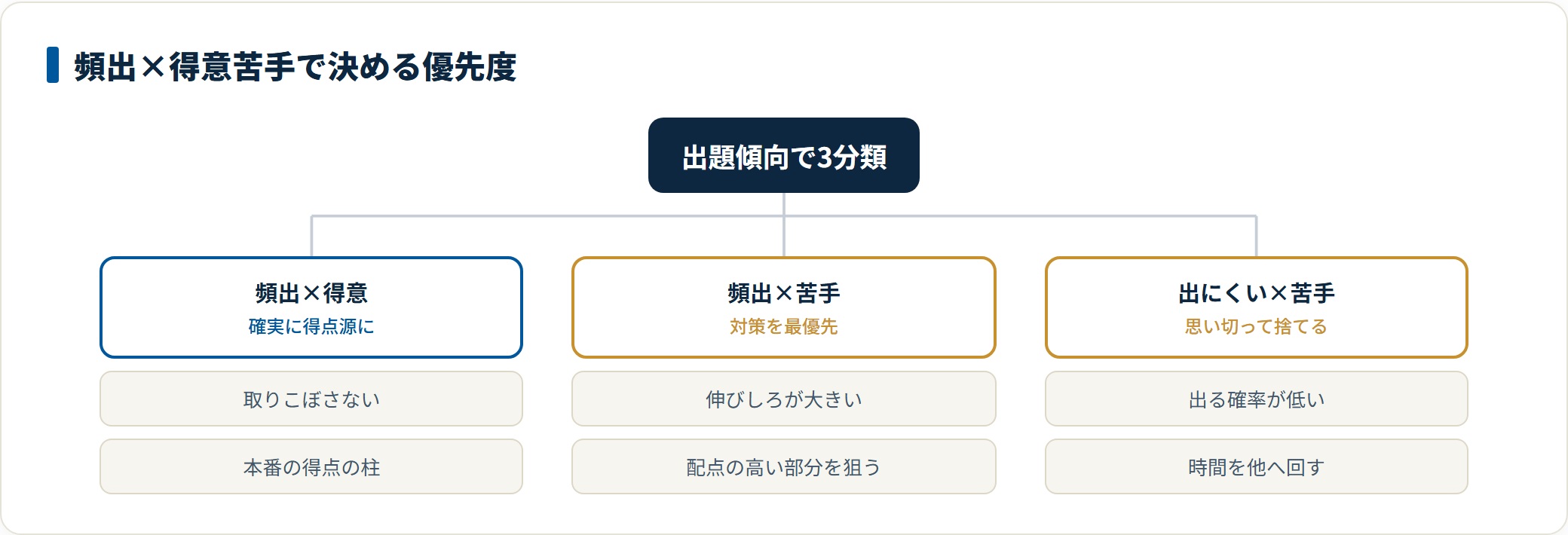 出題頻度と得意苦手で優先度を3つに分ける選択と集中の分類図。