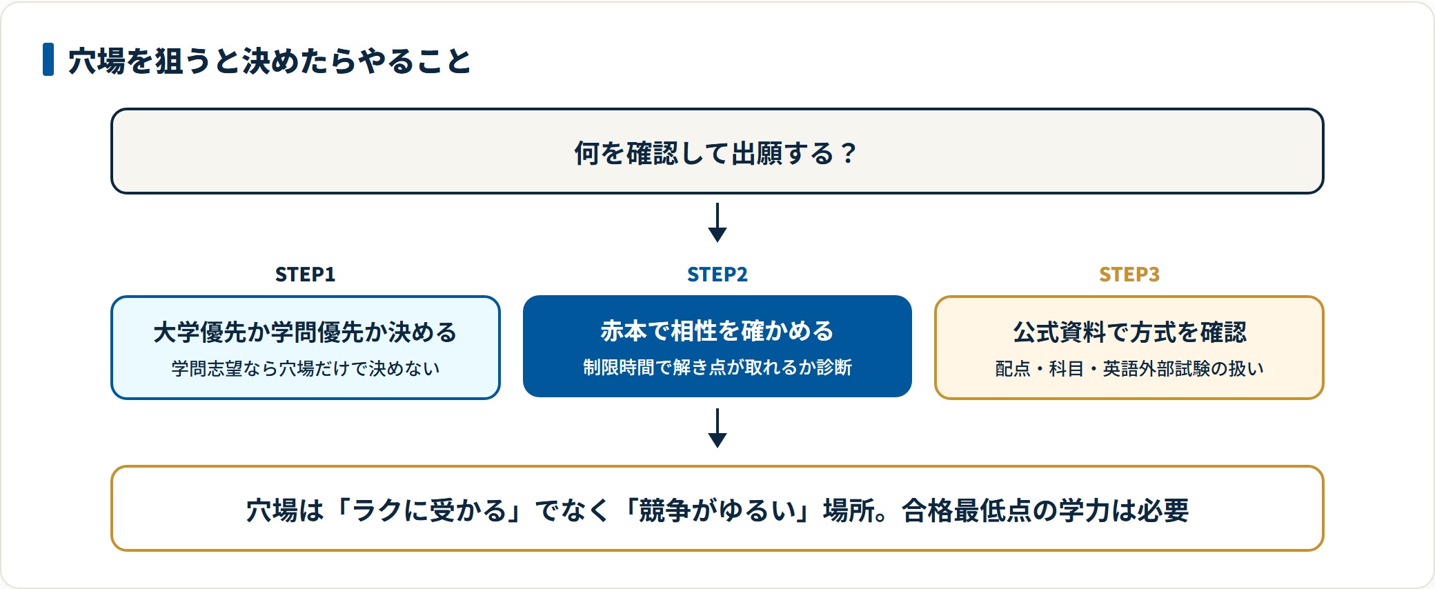 大学優先の判断から赤本での相性診断、公式での方式確認へ進む穴場攻略の手順図。