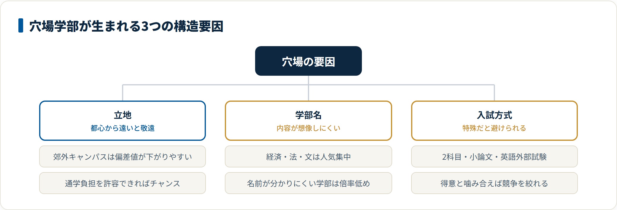 立地・学部名・入試方式という穴場学部が生まれる3つの構造要因の分類図。