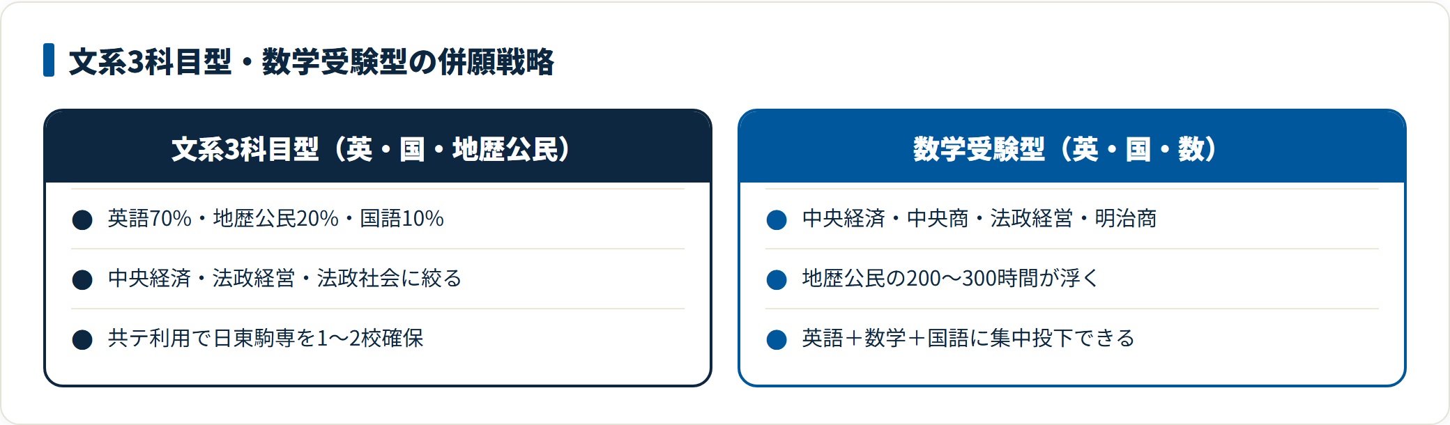 文系3科目型と数学受験型で狙う学部と時間配分が変わることを対比したMARCH併願戦略の比較図。