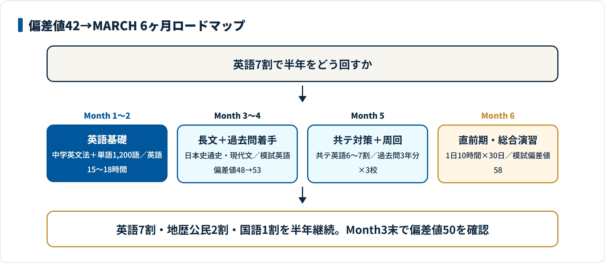 英語基礎、長文と過去問着手、共テ対策、直前期の順で進むMARCH合格6ヶ月ロードマップのフロー図。