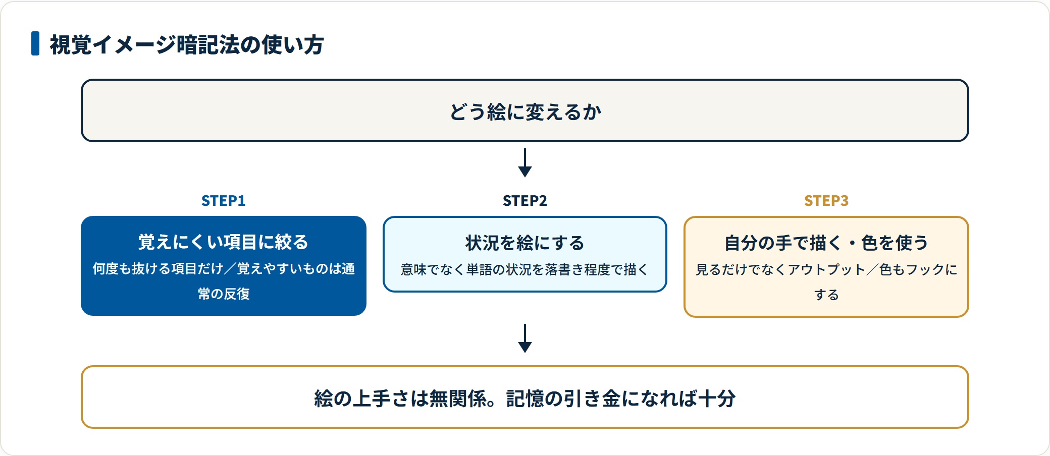覚えにくい項目に絞る、状況を絵にする、自分の手で描くという視覚イメージ暗記法の使い方フロー図。