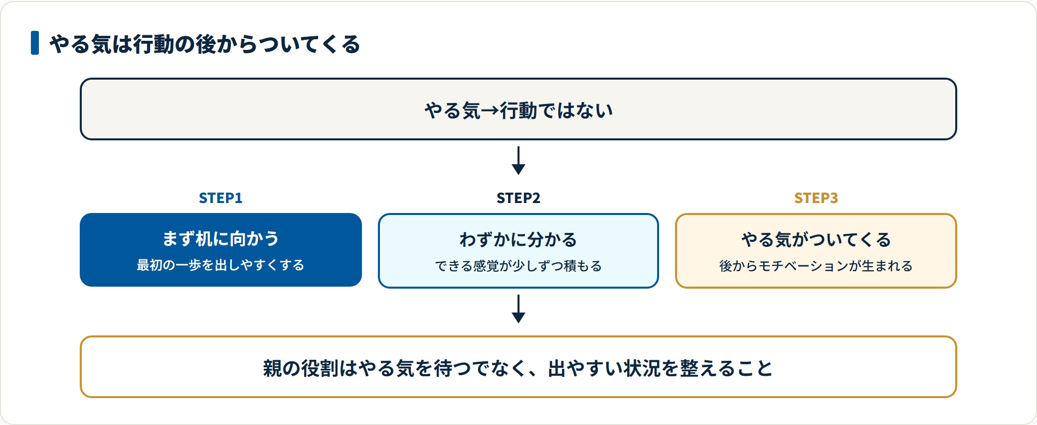 机に向かう、わずかに分かる、やる気がつくの順で、やる気は行動の後からついてくることを示すフロー図。