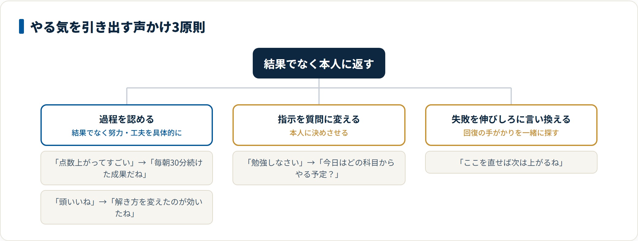 過程を認める、指示を質問に変える、失敗を伸びしろに言い換えるという声かけ3原則の分類ツリー。