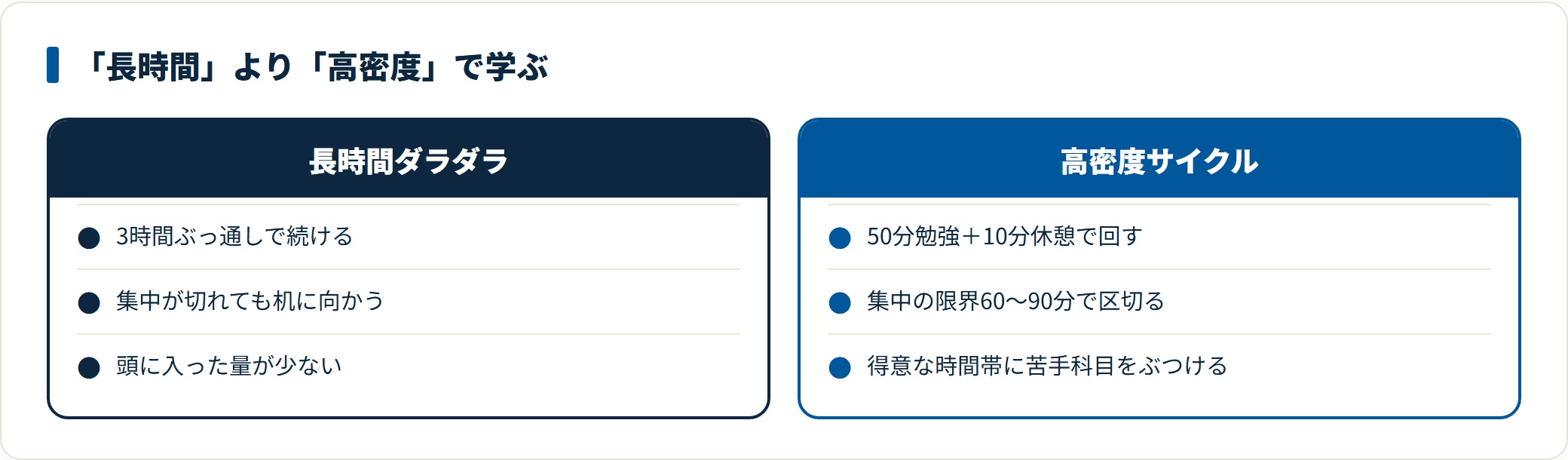 長時間の勉強と高密度サイクルの勉強を対比した図。
