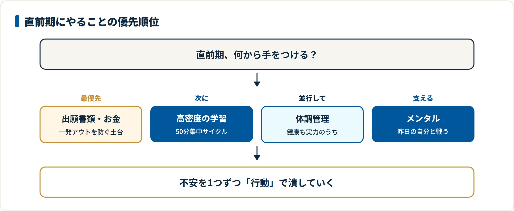 受験直前期にやることの優先順位を示したフロー。
