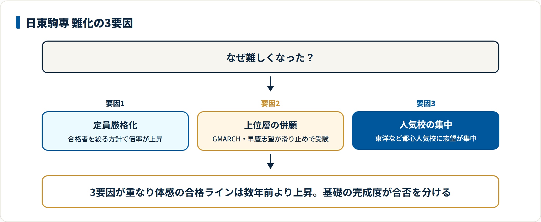 定員厳格化・上位層の併願・人気校集中という日東駒専難化の3要因を示す図。