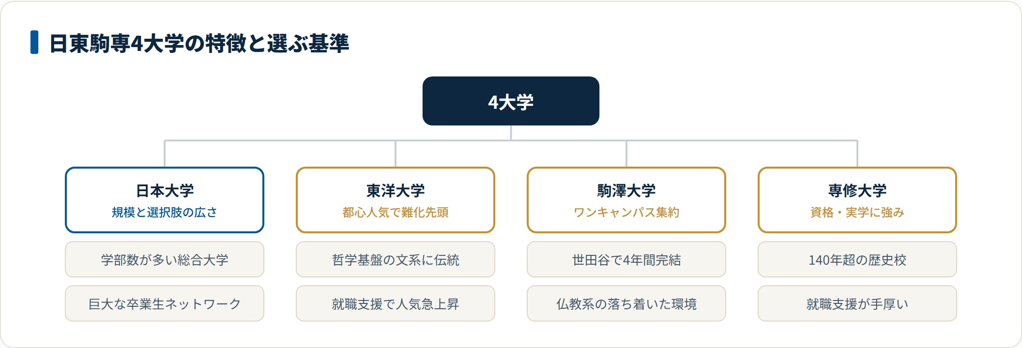 日大・東洋・駒澤・専修の特徴と選ぶ基準を整理した分類図。