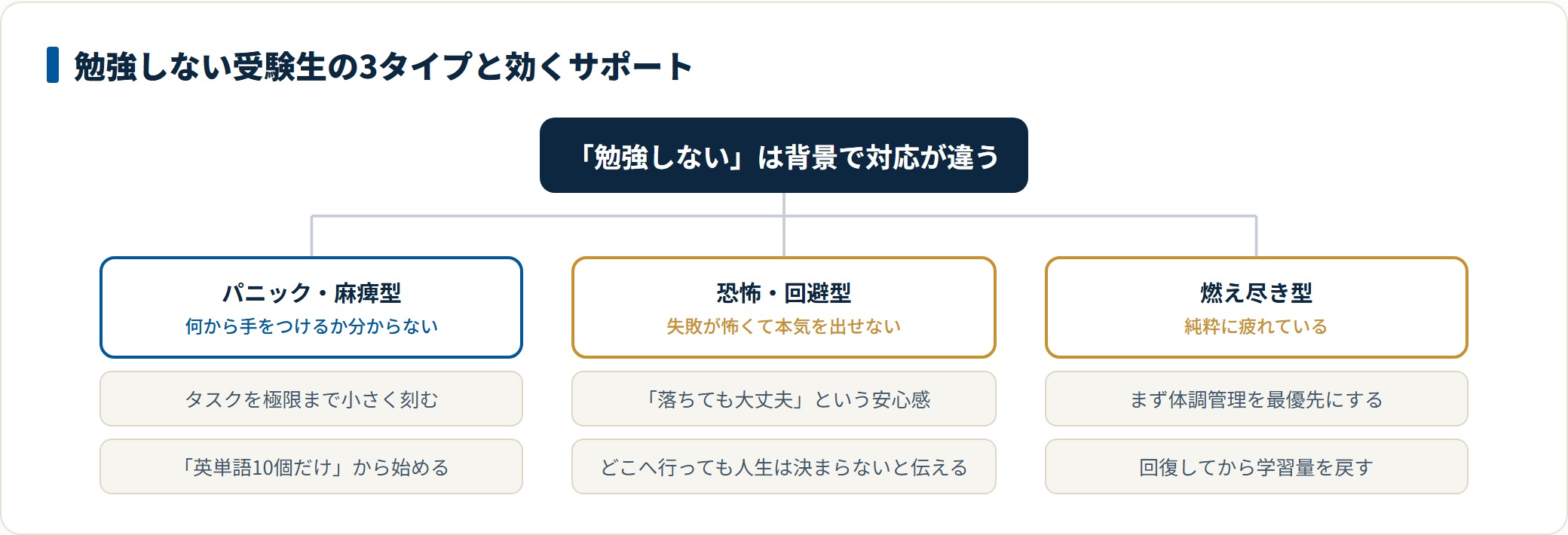 勉強しない受験生の3つの心理タイプと効くサポートを示した図。
