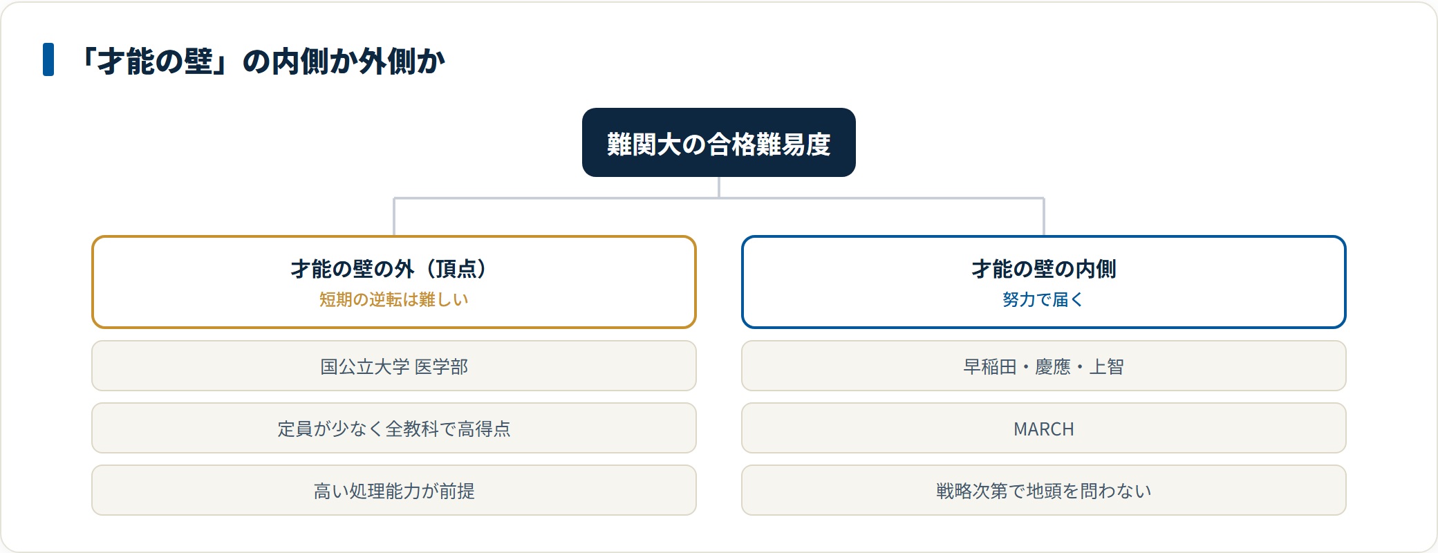 国公立医学部は才能の壁の外、早慶MARCHは壁の内側で努力で届くことを示す分類図。