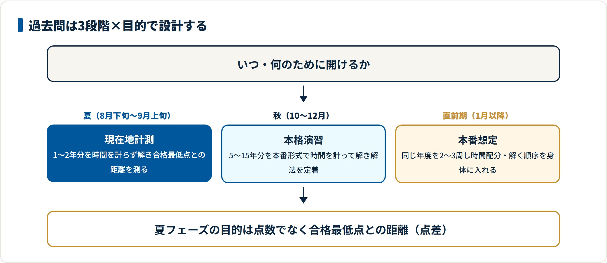 夏は現在地計測、秋は本格演習、直前期は本番想定と目的が変わる過去問の3段階フロー図。